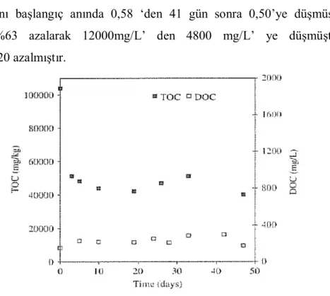 Şekil  4.4.  Deri  endüstrisi  atık  çamur  arıtma  tesisinin  aerobik  stabilizasyonu  boyunca  laboratuarda  hazırlanan  çamur  kekinin  TOK  ve  ÇOK  konsantrasyonları  (Mantas  ve  Ozturk  2009)