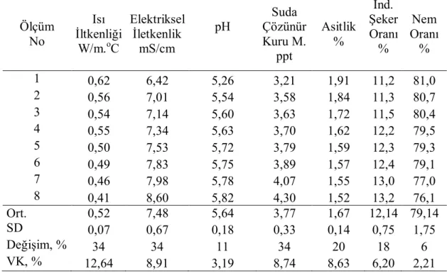 Çizelge 4.1. Ölçümler süresince elde edilen değerler 