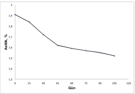 Şekil 4.5. Ölçümler süresince asitlik oranının değişimi  4.6 İndirgenmiş şeker oranı 