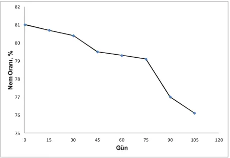 Şekil 4.7. Ölçümler süresince nem oranının değişimi 