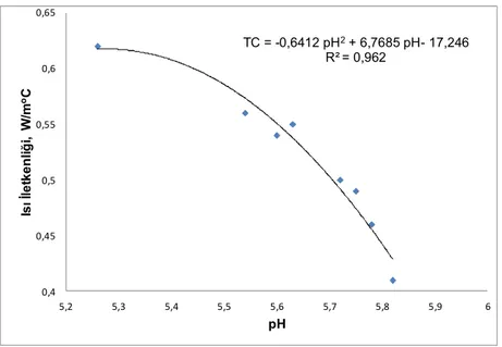 Şekil 4.8. Isı iletkenliği ile pH arasındaki ilişkinin modeli 