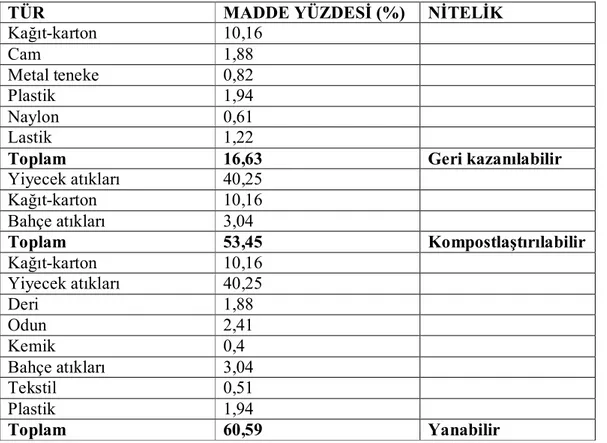 Tablo 9.10’da görüldüğü gibi; Tekirdağ ilinde oluşan çöpün %16,63’ü geri kazanılabilir,  %53,45’i  kompostlaştırılabilir,  %60,59’u  yanabilir  niteliktedir