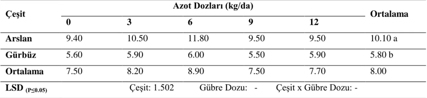 Çizelge  4.9‟dan  da  görüleceği  gibi  çeĢitler  arasındaki  farklar  istatistiki  olarak  0.01  düzeyinde  önemli;  gübre  dozu  ve  çeĢit  x  gübre  dozu  interaksiyonu  ise  istatistiki  olarak  önemsiz bulunmuĢtur