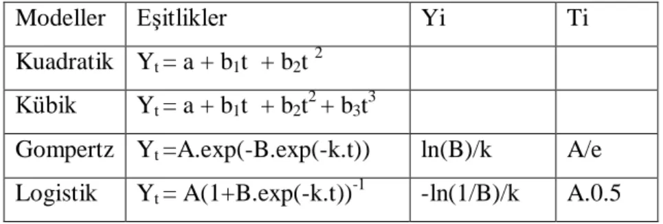 Çizelge 4.1. Çalışmada kullanılan model eşitlikleri ve (Yi) ve (Ti) değerlerini veren eşitlikler 