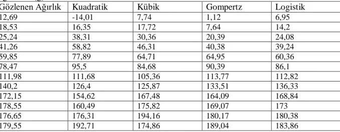 Çizelge 4.5. Dişi hayvanlar için günlere göre gözlenen ağırlıklar ve modeller ile tahminlenen  ağırlıklar (g)