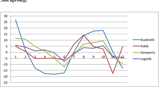 Şekil 4.3. Dişi hayvanların günlere göre canlı ağırlıkları ve modellerle bulunan tahminlenen  ağırlıkların farkları alınarak bulunan sapma değerler 