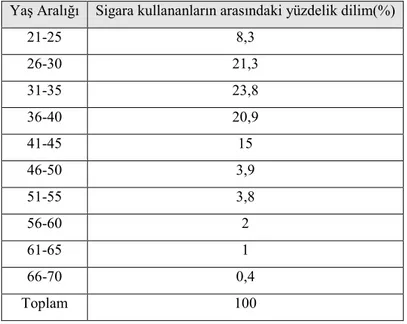 Çizelge 6.1.2.5. Sigara kullananların yaşlara göre dağılımı 
