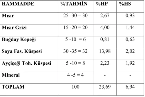 Çizelge 3.19. Etlik Civciv Yemi H. Protein ve H. Selüloz Tahmini Değerleri (1. Paralel)  HAMMADDE  %TAHMİN           %HP  %HS 