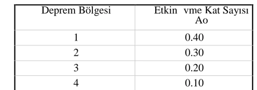 Çizelge 3.1. Deprem Bölgelerine Göre Etkin Yer İvmesi Katsayısı Deprem Bölgesi Etkin İvme Kat Sayısı