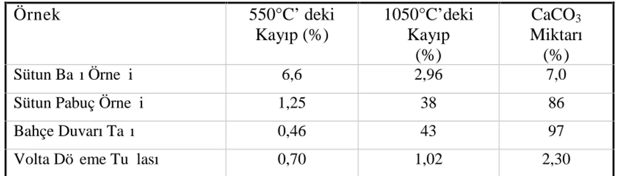 Çizelge 4.2. Büyük Sinagog Taş Örneklerinde Yapılan Kızdırma Kaybı Deneyinin Sonuçları (Vakıflar arşiv) Örnek 550°C’ deki Kayıp (%) 1050°C’dekiKayıp (%) CaCO 3 Miktarı(%)