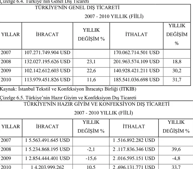 Çizelge 6.5. Türkiye’nin Hazır Giyim ve Konfeksiyon DıĢ Ticareti 