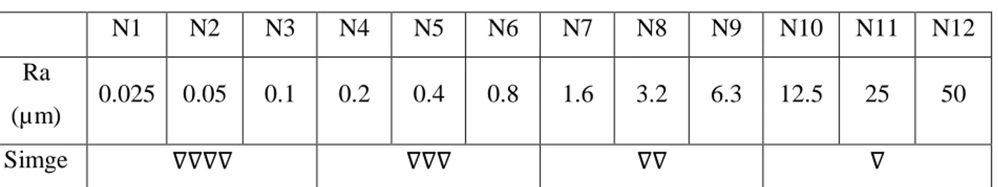 Çizelge 1.1. Ra ile yüzey kalite simgesi arasındaki bağıntı (Şen ve Özçilingir 2004) 