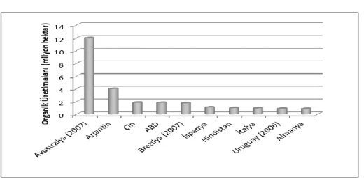 Grafik 1.2.4: En büyük organik üretim alanına sahip on ülke (2008) 