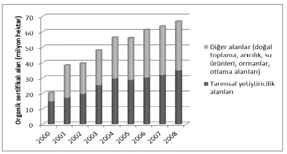 Grafik 1.2.5: Dünya Organik Tarım Dağılım Alanları (2000-2008) 