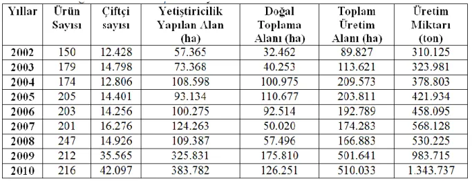 Tablo 1.2.2: organik bal üreten iĢletme sayısı ve ürettikleri bal miktarları 