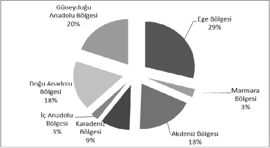 Grafik 1.2.7: Türkiye‟de Organik Üretim Yapan ĠĢletmelerin Bölgelere Dağılımları 