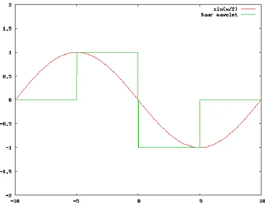 Şekil 3.5. Hedef frekanstaki bir sinyal ile Haar dalgacığının üst üste gelmesi                                 (Anonim 2010)    