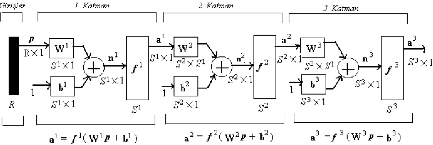 Şekil 4.5’te gösterilen ve yapısı ileri beslemeli, öğrenme metodu öğretmenli öğrenme,  öğrenme  algortiması  Hebb  algoritması  olan  perceptron  YSA  modeli  “And”,  “Or”  gibi  doğrusal problemler için uygundur