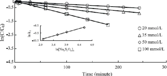 Şekil 3.15. Başlangıç Na2S2O8 konsantrasyonun hız üzerindeki etkileri: Ekli  küçük resim ln k2 ile ln [Na2S2O8] arasındaki grafiği göstermektedir