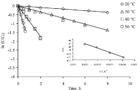 Şekil 3.16. Persülfat tarafından MTBE’ nin oksidayonunda sıcaklığın etkileri. Ek  (küçük grafik): Arrhenius eşitliği kullanılarak hesaplanan Ea  için ln k 1’ in 1/T’ karşı 