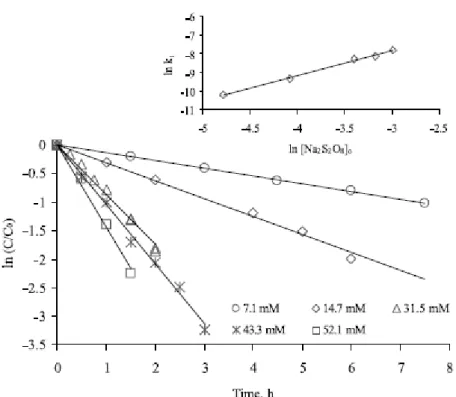 Şekil 3.17. MTBE bozunma hızı üzerinde Na2S2O8’ in etkileri. Ek (küçük  grafik): ln k1’in  ln [Na2S2O8]0‘ e karşı eğimi
