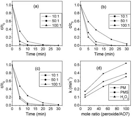 Şekil 3.19. UV-etkinlik  koşulları altında AO7 bozunmasında peroksitlerin  dozajının etkisi (a) PS; (b) PMS; (c) H2O2; (d) çeşitli molar konsantrasyonlarda 