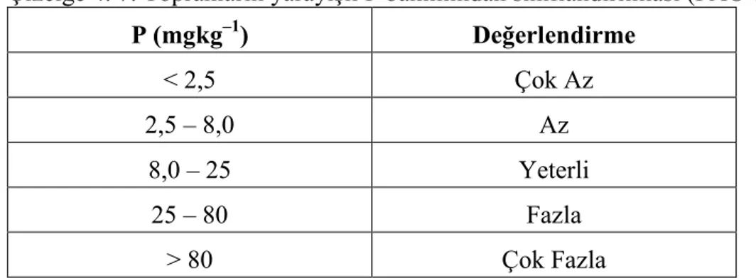 Çizelge 4. 7. Toprakların yarayışlı P bakımından sınıflandırılması (FAO 1990). 