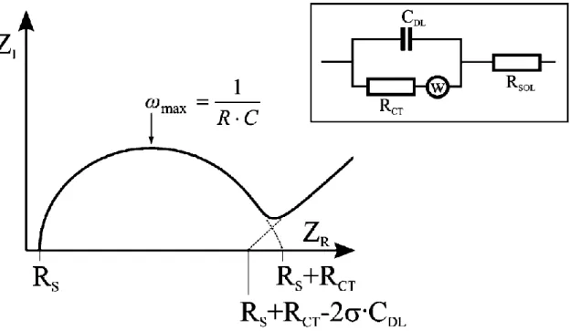 Şekil 1.9 Bir elektrolitle kontakt halindeki elektroda ilişkin Randles eşdeğer devre modeli 