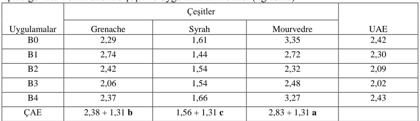 Çizelge 4.1. Verim üzerine çeşit ve uygulamaların etkisi (kg/asma) 