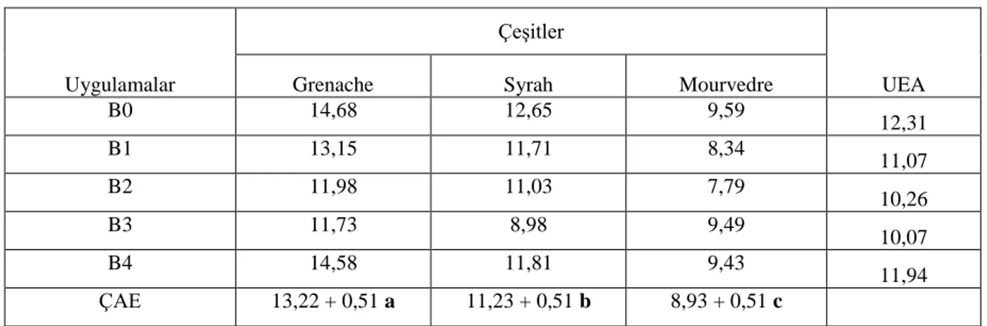 Çizelge 4.3. Salkım eni üzerine çeşit ve uygulamaların etkisi (cm) 