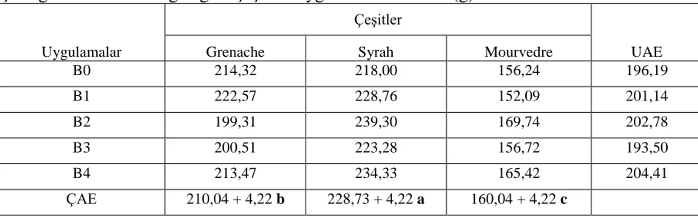 Çizelge 4.5. 100 tane ağırlığına çeşit ve uygulamaların etkisi (g) 