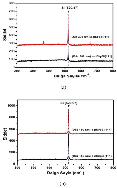 ġekil  4.2:  p-Si(111)  altlık  üzerine  büyütülen  (a)Düz-300  nm  kalınlıktaki  a-pSi  ve  a-nSi,  (b)Düz-150  nm  kalınlıktaki a-pSi ve a-nSi ince filmlerinin Raman spektrumları