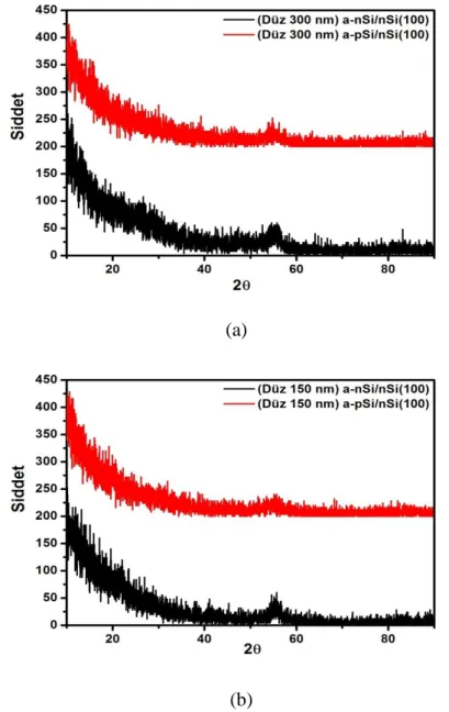 ġekil  4.3:  n-Si(100)  altlık  üzerine  büyütülen  (a)Düz-300  nm  kalınlıktaki  a-pSi  ve  a-nSi,  (b)Düz-150  nm  kalınlıktaki a-pSi ve a-nSi ince filmlerinin XRD grafikleri
