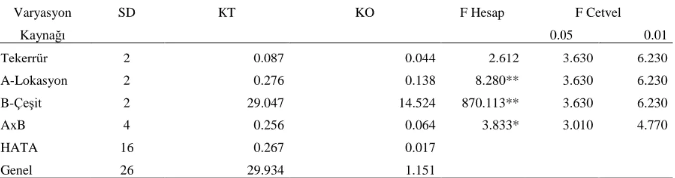 Çizelge 4.1. Üç lokasyonda çeşitlerin digestion değerlerine ait varyans analiz sonuçları 
