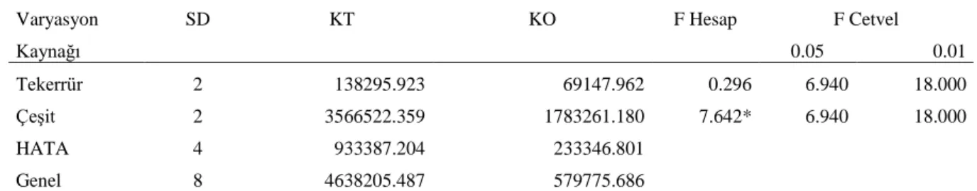 Çizelge 5.5. Osmaniye lokasyonunda çeşitlerin bitki sayısı değerlerine ait varyans analiz          sonuçları 