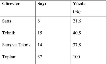 Çizelge 5. 1. Ankete Katılanların Görev Dağılımları 