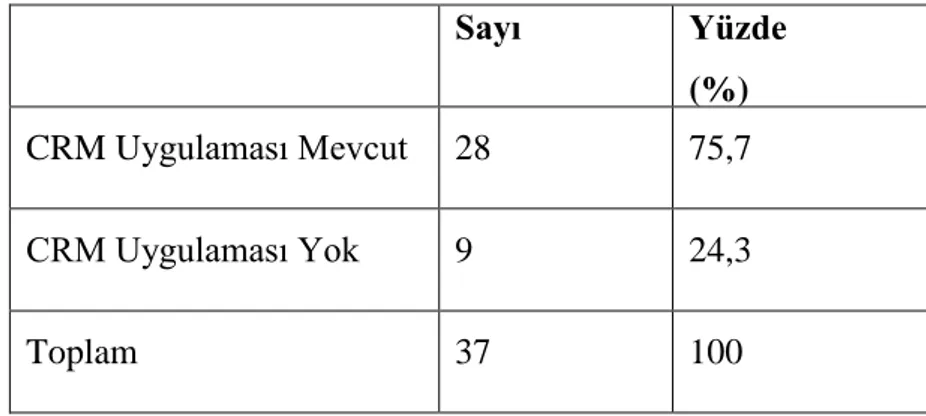 Çizelge 5. 2. Ankete Katılan İşletmelerin CRM‟i Uygulayıp Uygulamadığı 