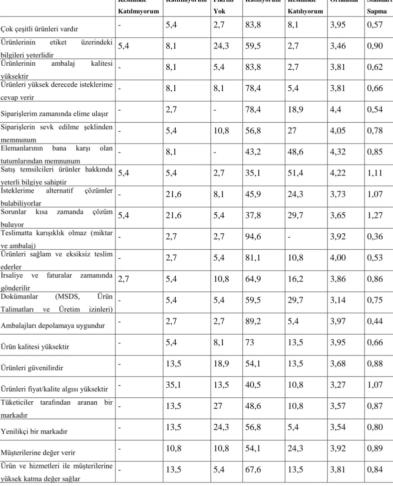 Çizelge 5. 5. 1. İşletmelerin ABC Kimya şirketine ilişkin değerlendirme sonuçları (a) 