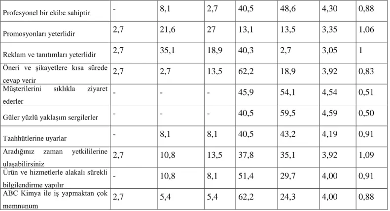 Çizelge 5. 5. 1. İşletmelerin ABC Kimya şirketine ilişkin değerlendirme sonuçları (b) 