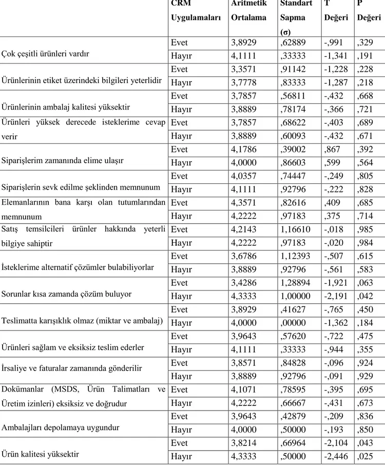 Çizelge 5. 5. 2.  CRM‟ i uygulayanla uygulamayan şirketlerin ABC Kimya firmasını  değerlendirmesine ilişkin T testi sonuçları (a) 