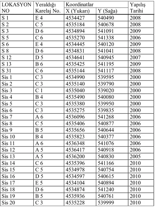 Çizelge 3.2. Çalışma alanında yapılmış sismik çalışmaların lokasyonları ve yapım tarihleri 