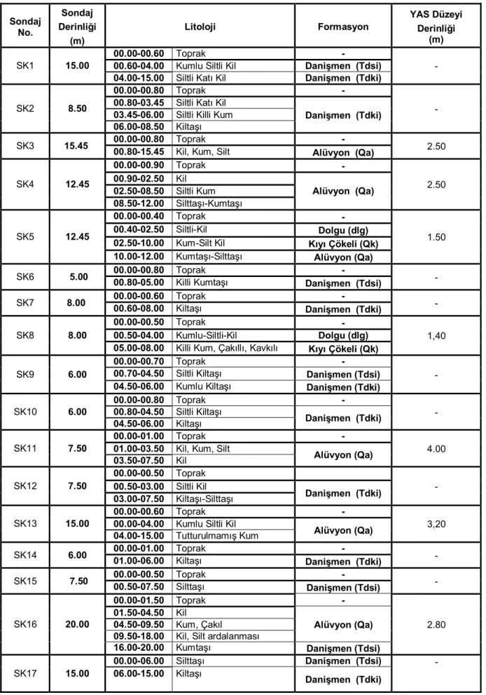 Çizelge  4.1.    İnceleme  Alanında  Önceden  Açılmış  Olan    Zemin  Sondajlarının  derinlikleri,  litolojileri ve Yeraltı Su Düzeyi (YSD) Derinliği