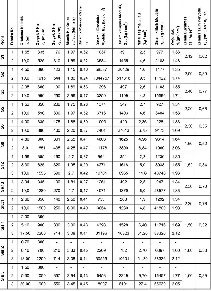 Çizelge 4.4.  İnceleme Alanında Önceden ve Bu Çalışma Kapsamında Yapılmış Sığ Sismik  Kırılma Ölçümlerinin Vs ve T0 Değerleri