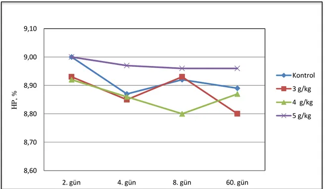 ġekil 5. Ayçiçeği silajlarının fermantasyon süresince HP değiĢimleri 