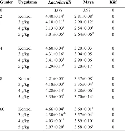 Çizelge 2. Ayçiçeği silajlarına ait mikrobiyolojik analiz sonuçları, log ıo cfu/g KM 