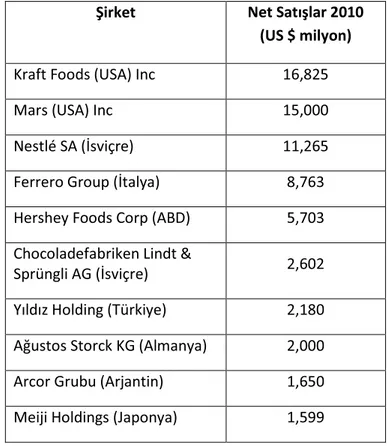 Çizelge 1. Uluslararası Çikolata Üreticilerinden İlk 10 Şirketin 2010 Yılına Ait Satış      Değerleri   (Anonim 2011 e) 