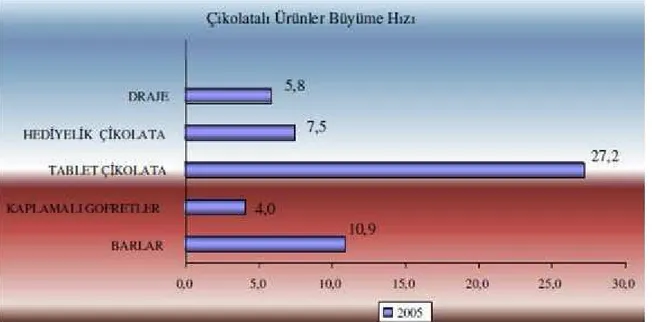 Şekil 1. Türkiye Çikolatalı Ürünler 2005 Büyüme Hızı (%) (Özel 2002)            