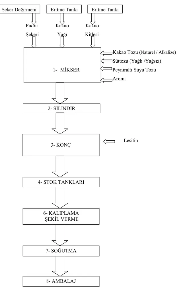 Şekil 4.3. Sütlü / Bitter Çikolata Üretim Akış Şeması 1-  MİKSER 2- SİLİNDİR 3- KONÇ 4- STOK TANKLARI 6- KALIPLAMA  ŞEKİL VERME 7- SOĞUTMA 8- AMBALAJ 