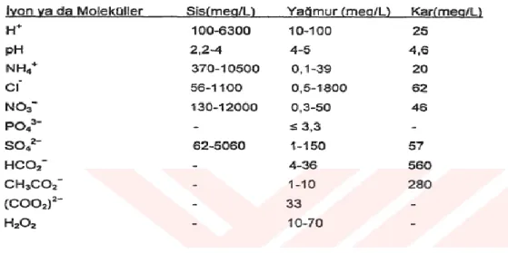 Çizelge 2. 3. Sis, yağmur ve kar içinde bulunan iyon ya da moleküllerin yaklaĢık             konsantrasyonları ( Graedel 1987 )