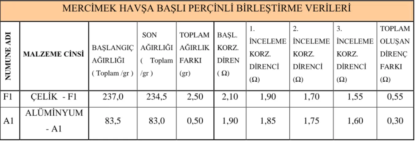 Çizelge 4. 1. Mercimek havĢa baĢlı perçinli birleĢtirme yapılan çelik ve alüminyum             numunelere ait veriler 